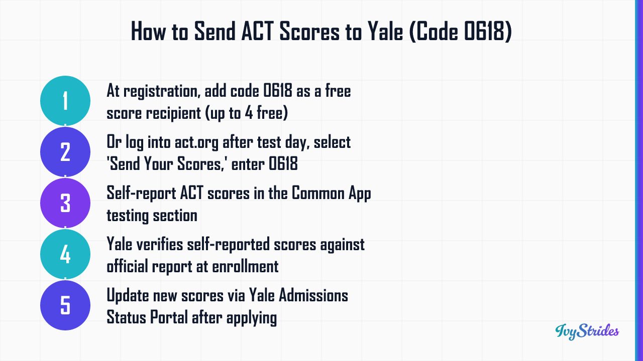 5-step diagram showing how to send ACT scores to Yale using code 0618, from registration to enrollment verification